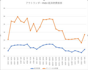 一足早く先週まで1年足らずの燃費推移